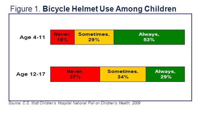 Bicycle helmet use among children