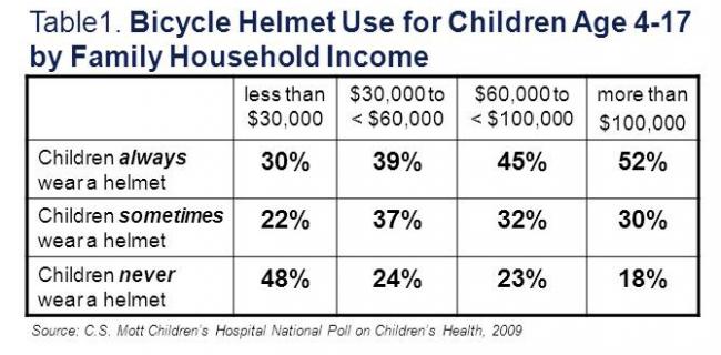 Bicycle helmet use for children age 4-17 by family household income