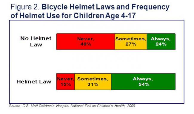 Bicycle helmet laws and frequency of helmet use for children age 4-17