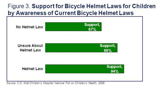 Support for bicycle helmet laws for children by awareness of current laws