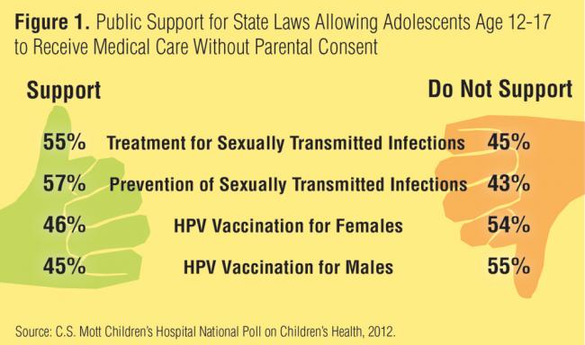 Public reluctant to support teen HPV vaccination without parental consent