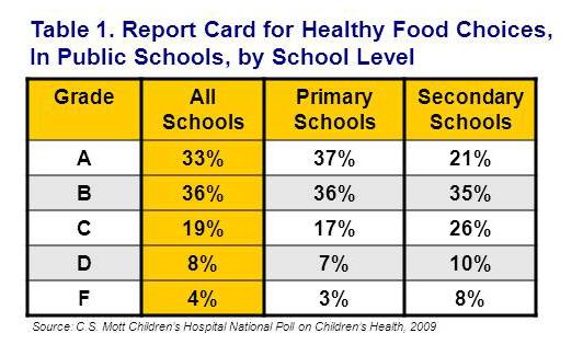 Report card for healthy food choices in schools