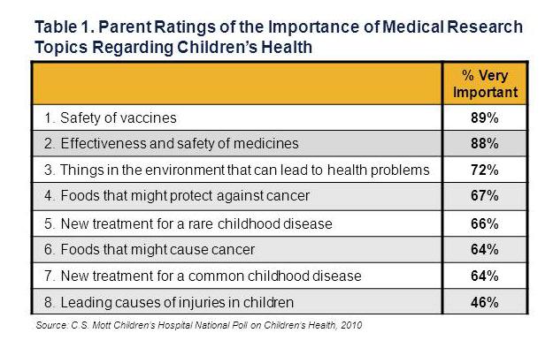 Parent ratings of the importance of medical research topics