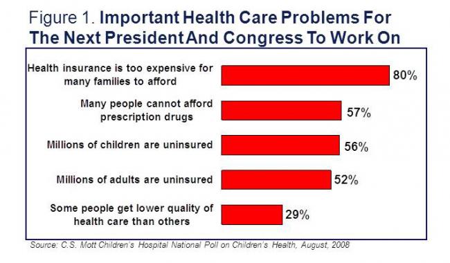 Important health care problems for the next president and congress to work on
