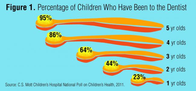 Young ChildrenPoor Start with Dental Health