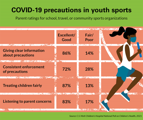 COVID-19 precautions in youth sports. Parent ratings for school, travel, or community sports organizations. For giving clear information about precautions, 86% rate excellent/good, and 14% rate fair/poor. For consistent enforcement of precautions, 72% rate excellent/good, and 28% rate fair/poor. For treating children fairly, 87% rate excellent/good, and 13% rate fair/poor. For listening to parent concerns, 83% rate excellent/good, and 17% rate fair/poor.