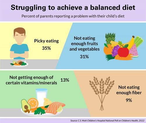 Struggling to achieve a balanced diet. Percent of parents reporting a problem with their child's diet: picky eating, 35%; not eating enough fruits and vegetables, 31%; not getting enough of certain vitamins/minerals, 13%; not eating enough fiber, 9%