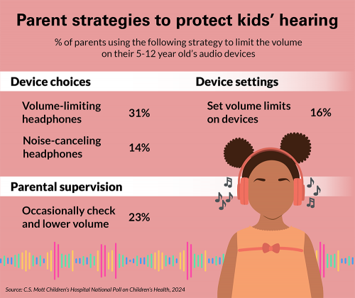 Parent strategies to protect kids' hearing. Percent of parents using the following strategy to limit the volume on their 5-12 year old's audio devices. Device choices: volume limiting headphones, 31%; noise-canceling headphones, 14%. Device settings: set volume limits on devices, 16%. Parental supervision: occasionally check and lower volume, 23%.