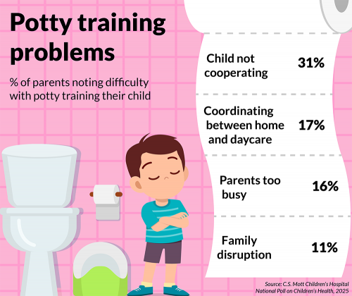 Potty training problems: percent of parents noting difficulty with potty training their child. Child not cooperating, 31%. Coordinating between home and daycare, 17%. Parents too busy, 16%. Family disruption, 11%. Source: C.S. Mott Children's Hospital National Poll on Children's Health, 2025