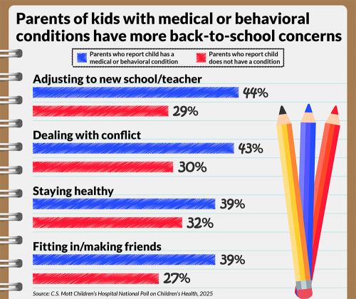 Percent of parents concerned about the following. Adjusting to new school/teacher: parents of kids with a condition, 44%; parents of kids without a condition, 29%. Dealing with conflict: parents of kids with a condition 43%; parents of kids without a condition, 30%. Staying healthy: parents of kids with a condition, 39%; parents of kids without a condition, 32%. Fitting in/making friends: parents of kids with a condition, 39%; parents of kids without a condition, 27%.