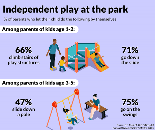 Independent play at the park: percent of parents who let their child do the following by themselves. Among parents of kids age 1-2 years: 66% let them climb the stairs of play structures alone, and 71% let them go down the slide alone. Among parents of kids age 3-5 years, 47% let them slide down a pole alone and 75% let them go on the swings alone. Source: C.S. Mott Children's Hospital National Poll on Children's Health, 2025