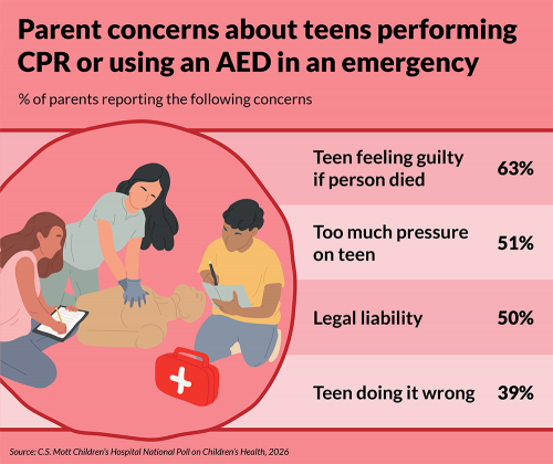Percent of parents reporting the following concern: teen feeling guilty if person died, 63%; too much pressure on teen, 51%; legal liability, 50%; teen doing it wrong, 39%