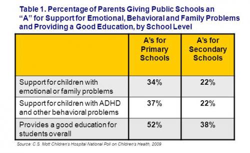 Public schools report card: support for emotional, behavioral, and family issues
