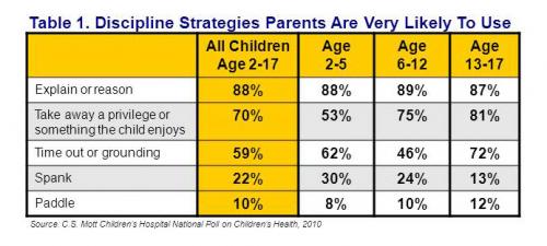 Discipline strategies parents are very likely to use
