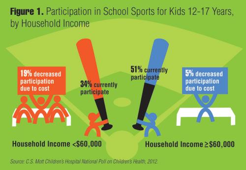 Participation in school sports for kids 12-17 years, by household income