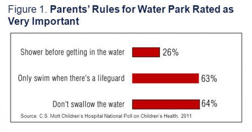 Prevent Illness From Waterparks Pools