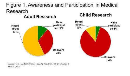 Medical Research Opportunities for Kids