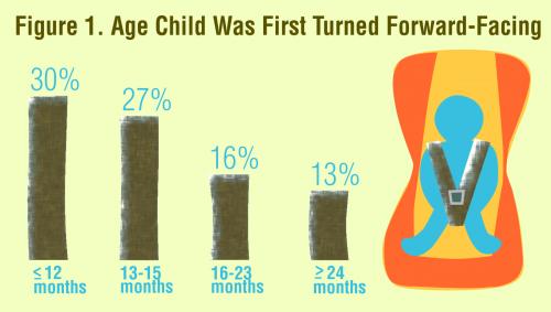 Parents Turning Car Seats to Face Forward