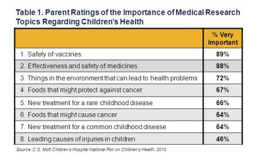 Parent ratings of the importance of medical research topics