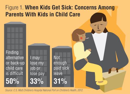 When Kids Get Sick: Concerns Among Parents with Kids in Child Care