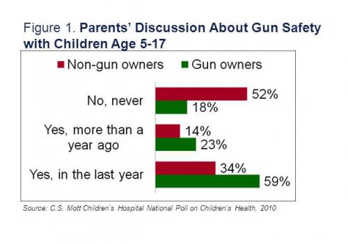 Gun shy? 14 million parents have never talked gun safety with their kids